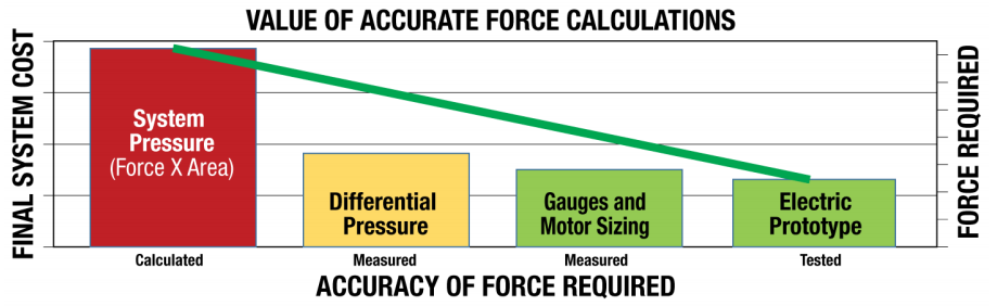 Value of Accurate Force Calculations Value of Accurate Force Calculations